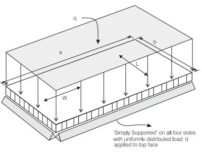 This core has the highest strength to weight properties and varies from density of 30kg/m3 to 25