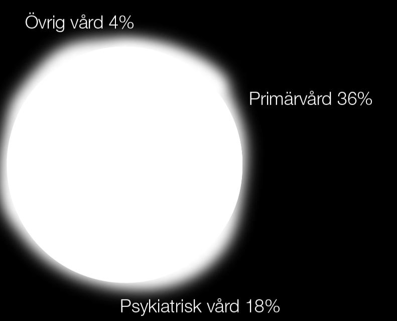 Primärvård 36% Sjukhusvård