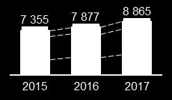 Den årliga marknadstillväxten har i genomsnitt uppgått till cirka 8 procent mellan 2015-2017.