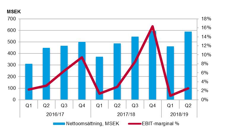 Internationell Förskola Antalet barn ökade med 13,8 procent till 11 711 (10 290) i andra kvartalet. Omsättningen ökade med 20,7 procent.