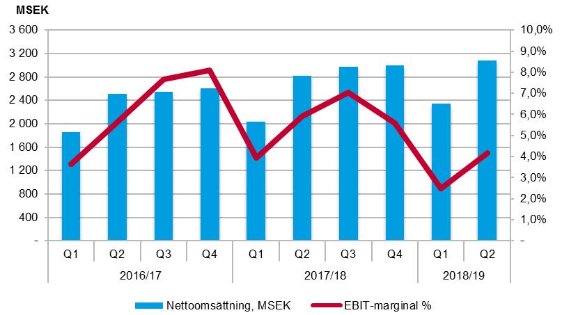 Utveckling under andra kvartalet (okt 2018 dec 2018) Volymutveckling och nettoomsättning Nettoomsättningen ökade med 9,3 procent och uppgick till 3 076 MSEK (2 813).