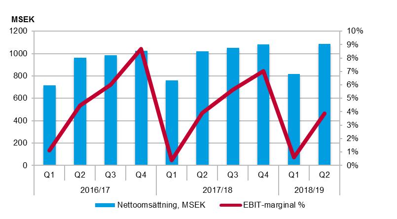 För- och Grundskola (Sverige) Antal barn och elever ökade med 3,2 procent till 32 751 (31 727) i andra kvartalet. Omsättningen ökade med 6,6 procent.
