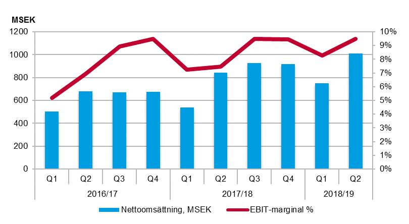 Gymnasium (Sverige) Antal elever ökade med 12,8 procent i andra kvartalet och uppgick till 34 873 (30 928). Omsättningen ökade med 19,6 procent.