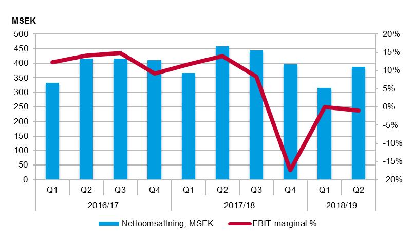 Vuxenutbildning (Sverige) Omsättningen minskade med 15,5 procent i det andra kvartalet Rörelseresultatet (EBIT) minskade kraftigt och uppgick till -4 MSEK (64).