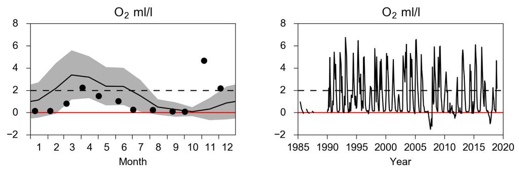 mätningarna i oktober och november ses inte bara i Byfjorden utan även i Havstensfjorden, där syrehalten i bottenvattnet var mycket över det normala i november och fortsatt hög i december, se Figur