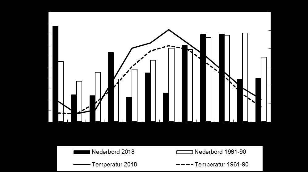 3 Väderåret 2018 Extrem värme och torka under sommaren Författare: Sverker Hellström Figur 1. Månadsmedelvärden av nederbörd och temperatur för Vänersborg.