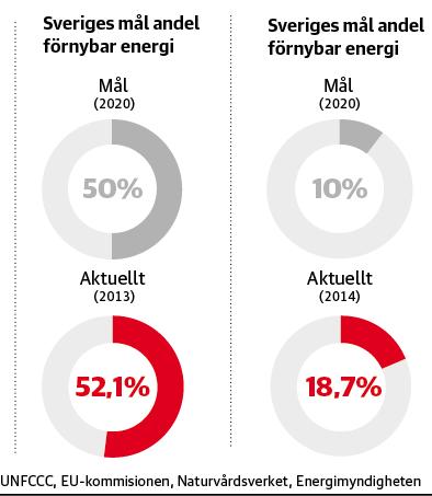 Total energitillförsel Transportsektorn