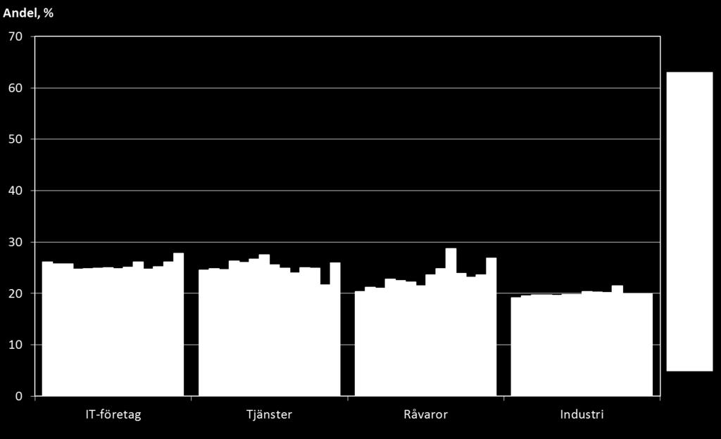 Anställda i världen per bransch (2/2) Andel