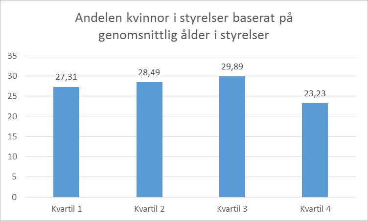 Andelen kvinnor baserat på genomsnittlig ålder hos styrelser Samtliga bolag är sorterade på lägst genomsnittlig ålder från Kvartil 1 till högst genomsnittlig ålder i Kvartil 4.