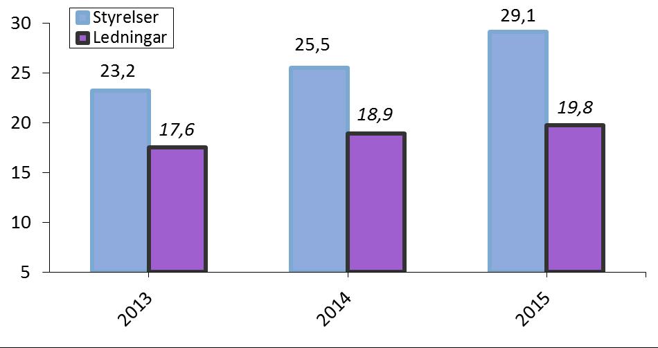 Appendix 1: Statistik för primärnoterade bolag Jämförelse av andel kvinnor i styrelser och ledningsgrupper mellan