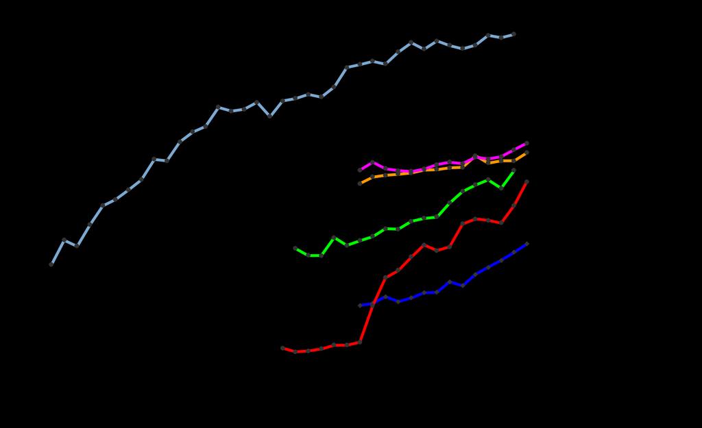 Positiv utveckling av andelen kvinnor Positiv långsiktig trend för andelen utexaminerade kvinnor trots senare års stagnation.