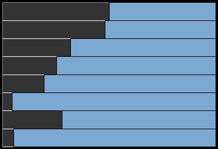 Positiv utveckling men kvinnor faller bort Kvinnor faller bort i steg från utexaminerade (nästan hälften) till anställda (nästan var tredje), till chefer (var fjärde), till koncernledning (var femte).