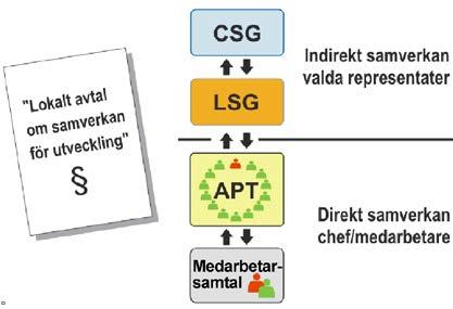 2. LiU:s modell för samverkan På LiU finns en modell för samverkan innehållande två kompletterande delar. Den ena delen är den formella och baseras på lagar och avtal.