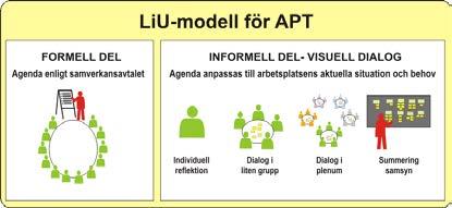 4. LiU:s modell för arbetsplatsträffar (APT) I Handledarguide för arbetsplatsträffar Visuell dialog finns tips om hur man kan planera och genomföra arbetsplatsträffar så att alla berörda involveras