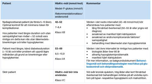 rekommendationer om glukossänkande läkemedelsbehandling vid typ 2- diabetes samt om viktminskande kirurgi vid fetma.