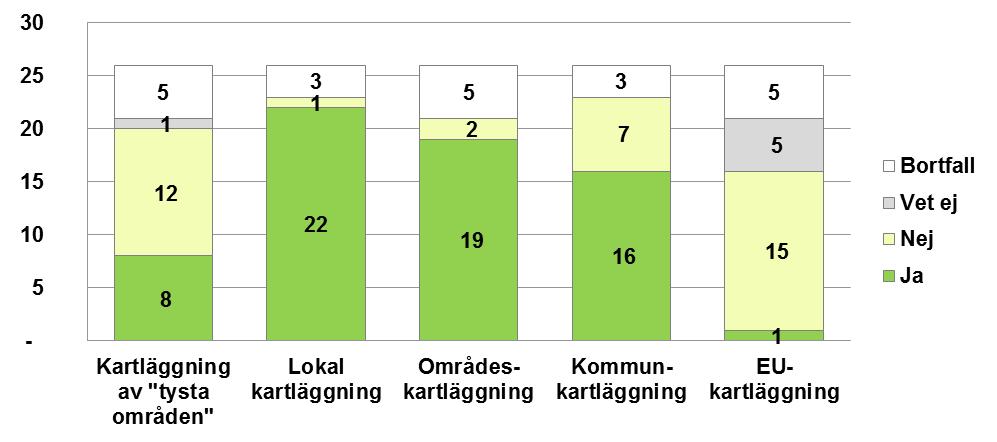 5.3 I vilken omfattning har bullerkartläggningar genomförts?