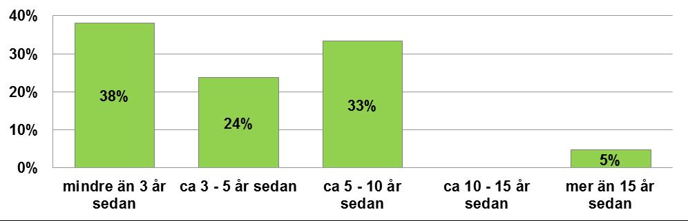 Fyra av tio kommuner har genomfört en kartläggning de senaste tre åren De bullerkartläggningar som genomförts i kommunerna håller generellt sett en relativt hög aktualitetsnivå, se figur 4.