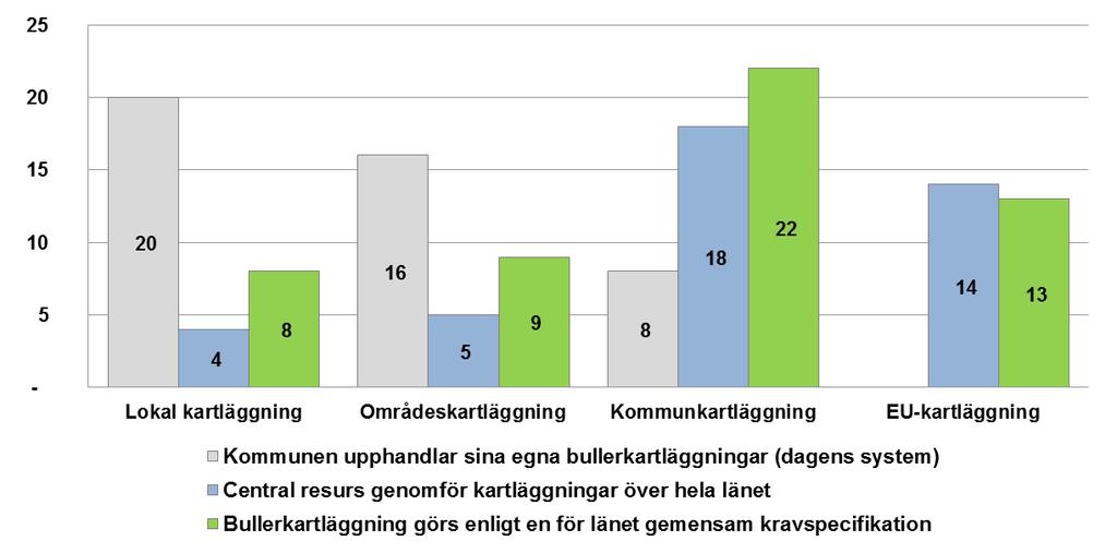 förhållandena i förorten inte alltid kan jämföras med den i Stockholms kommun. Att bullerkartläggningar uppdateras eller görs återkommande och inte med för långa intervall.