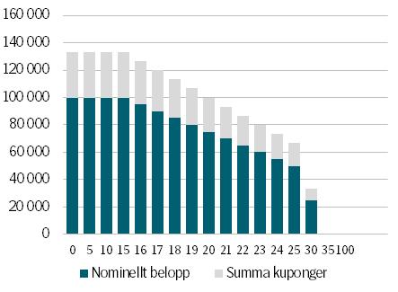 Strukturerade Placeringar 3 (7) Hur är placeringen konstruerad? Placeringen består av en obligation som är kopplad till ett kreditderivat.