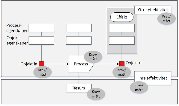 Figur 13. Hur kundkrav kan brytas ner till processkrav. Källa: Fritt från Ljungberg & Larsson (2012, s.222) 4.