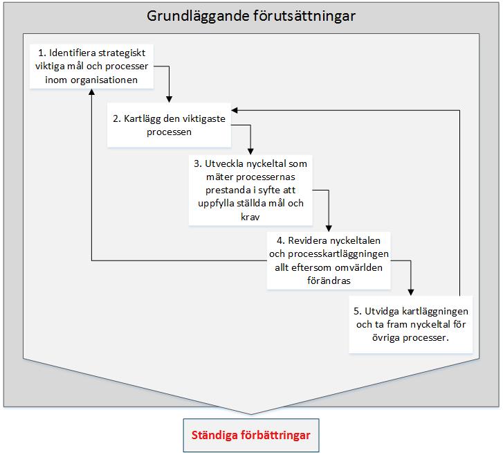 att utveckla organisationens processorienterade arbete, med särskilt fokus på nyckeltal. Det finns även en del av modellen som benämns som grundläggande förutsättningar.