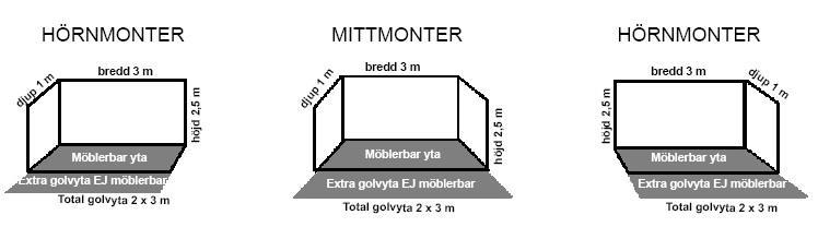 Det finns både mittmontrar och hörnmontrar (höger och vänster hörn). Hörnmontern har en sidovägg och en bakvägg, mittmontern har två sidoväggar och en bakvägg.