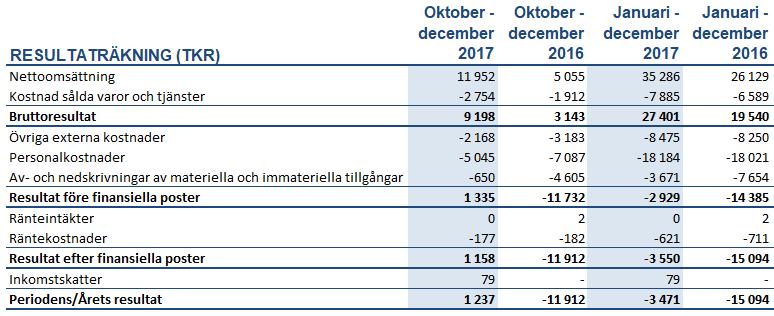 Finansiell översikt 73% OMSÄTTNING OCH RESULTAT Omsättningen under kvartalet uppgick till 12,0 MSEK (5,1) varav 2,7 MSEK (0,0) avsåg aktiverat utvecklingsarbete.