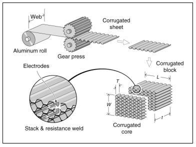 6.2.2. The Corrugation Method For this method in the first stage, corrugation rolls are used in order to transform the material into corrugation forms.