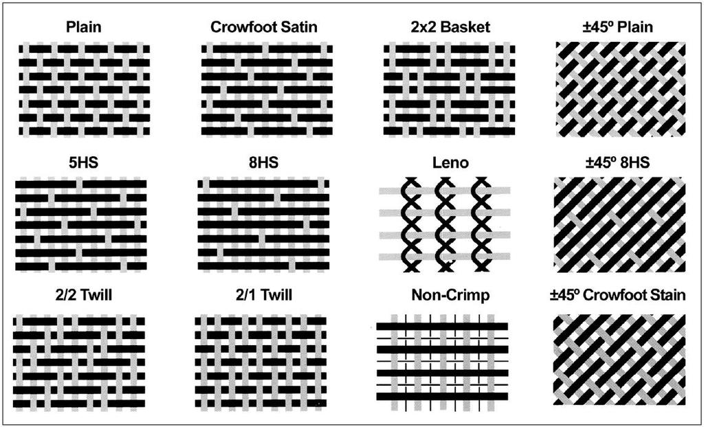 Figure 10.1. Different weave style for composite fabrics. Mazumdar, Sanjay K. 2001, CRC Press LLC, 2000 N.W.
