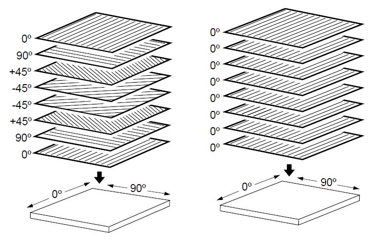 Figure 10.3. Placement of fabric angles in relation to each other.