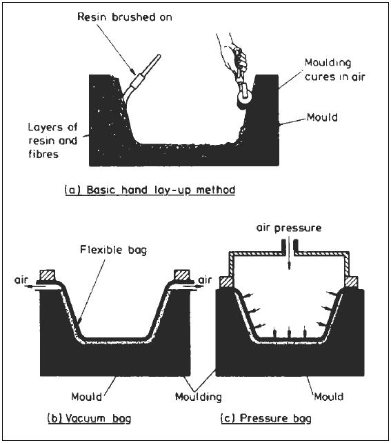 Figure 11.1. Hand Lay-up Method (a. Hand Lay-up, b. Vacuum Bag and c.