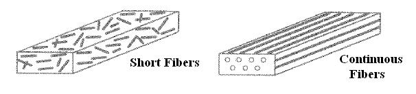 Figure 1.1 Two different kinds of fiber placement in composite material Mazumdar, Sanjay K. 2001, CRC Press LLC, 2000 N.W. Corporate Blvd.