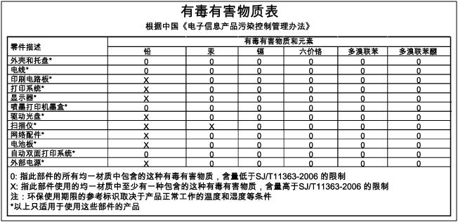 Tabell över giftiga och skadliga substanser (Kina)