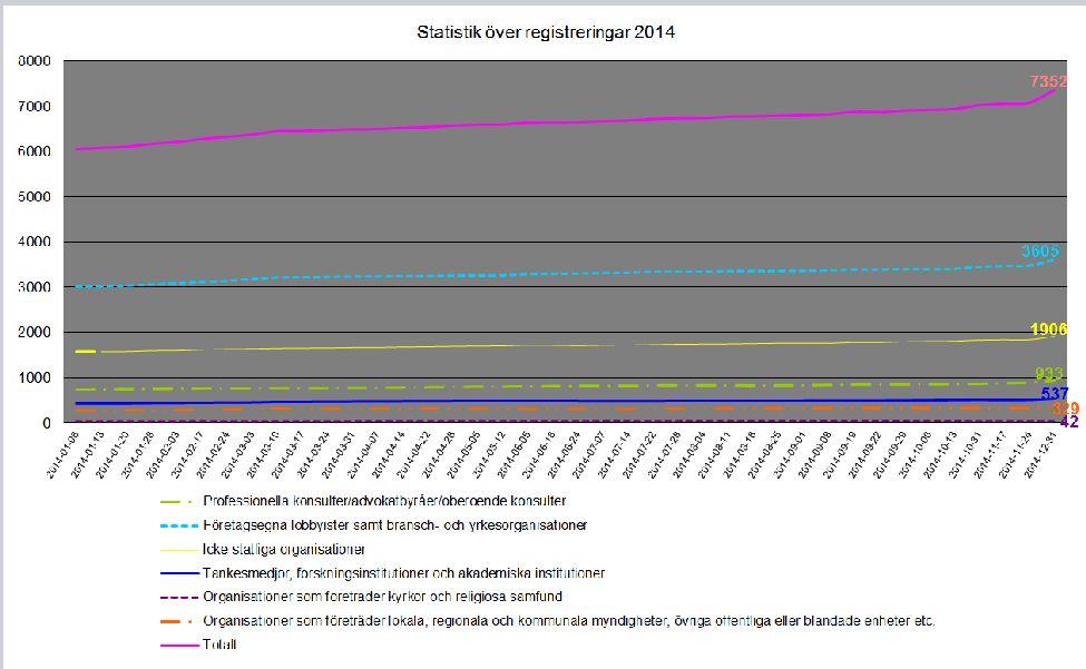 Under 2014 registrerades i genomsnitt 170 organisationer varje månad.