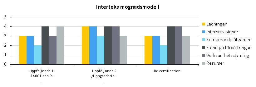 Verksamhetsstyrning Mogen Processerna för produkttillverkning planeras och utvecklas. Planeringen är konsekvent med de andra processerna i verksamhetssystemet.