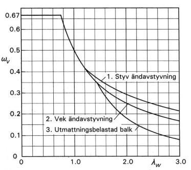 V 0, 50A Rd yd där A w livarea h w t w enligt igur 5:6 A w,net livarea i snitt genom hål A tvärsnittsarea yd dimensionerande värde ör sträckgräns enligt kapitel 5.