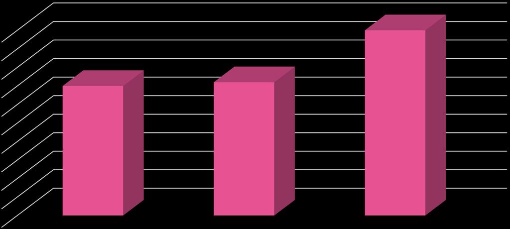 Utsatta åldersgrupper Andel män 25-44 år, % 5 5 4,5 4 3,5 3 2,5 2