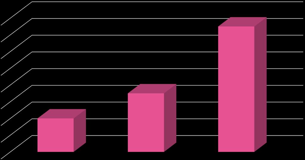 Utsatta åldersgrupper Andel kvinnor 45-64 år, % 1,5 1,6 1,4 1,2 1 0,7