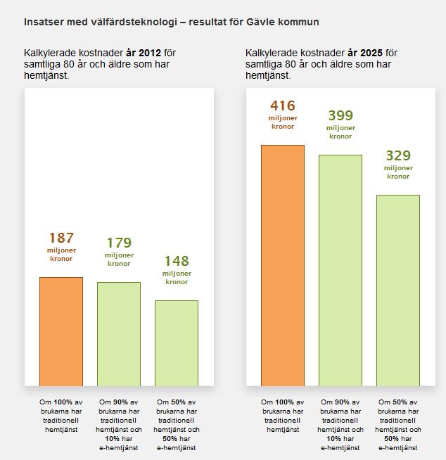 genomsnitt 62 Mbit/s och om tre år bedöms behovet i genomsnitt vara 225 Mbit/s. Däremot är inte betalningsviljan speciellt stor.