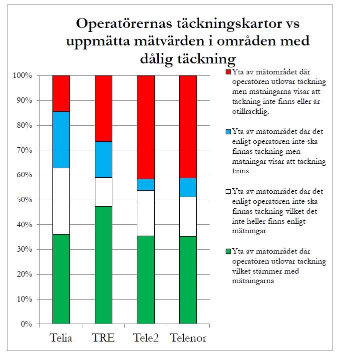 Figur 5 Operatörernas täckningskart jämfört med uppmätta mätvärden i områden med dålig täckning Dessutom indikerar PTS stickprovsmätningar av datahastighet i många fall att varken de uppmätta