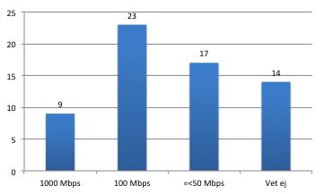 Mbps Vilket behov tror ni att ni har om tre år?