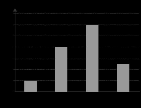 Kapitel 8: Statistik och diagram Exempel på material: Vid en fartkontroll (max 50 km/h) uppmätte polisen farten hos 50 bilister.