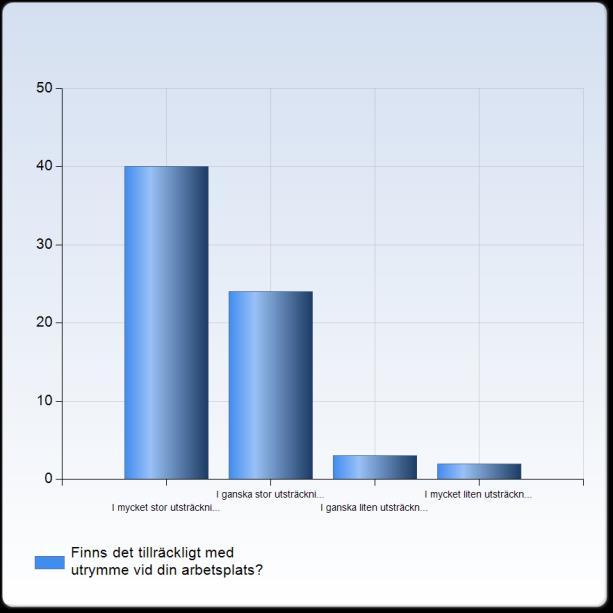 19. Finns det tillräckligt med utrymme vid din arbetsplats?