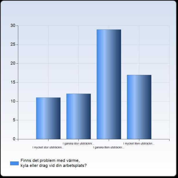 I mycket stor utsträckning 40 (58,0%) I ganska stor utsträckning 24 (34,8%) I ganska liten utsträckning 3 (4,3 %) I mycket liten utsträckning / inte