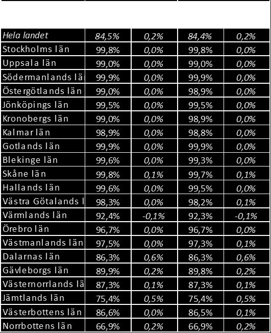 Tabell 17. Yttäckning för mobilt bredband 1 respektive 10 Mbit/s 2018 (inklusive 450 MHz) 5.3.3 Trender för mobiltelefoni år 2013-2018 Tabell 18Fel! Hittar inte referenskälla.