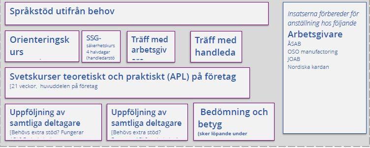 Exempel på lokalt jobbspår Svets i