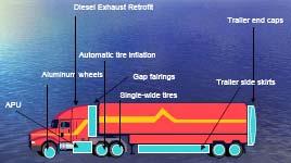 SmartWay Upgrade Kits and SmartWay Tractors and Trailers SmartWay upgrade kits include fuel-saving technologies EPA tested Upgrade kits