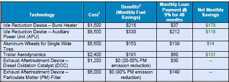 Innovative Financing Increase access to capital with loan programs and other innovative financing concepts for SmartWay Upgrade Kits.