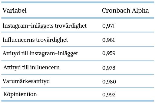 Tabell 4. Sammanställning av Cronbach Alpha för samtliga index 3.2.2 Independent samples t-test Analysen genomfördes utifrån de två grupperna personligt och opersonligt.