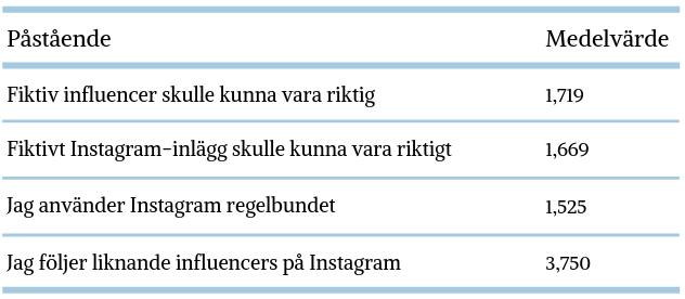 4.3 Tillförlitlighet hos influencer och Instagram-inlägg De fyra kontrollfrågor som ställdes i slutet av enkäten var för att säkerställa Instagraminläggens och influencerns tillförlitlighet.